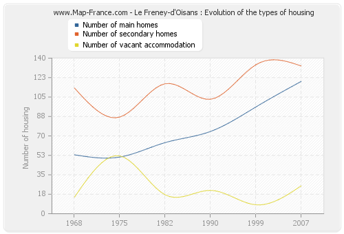 Le Freney-d'Oisans : Evolution of the types of housing